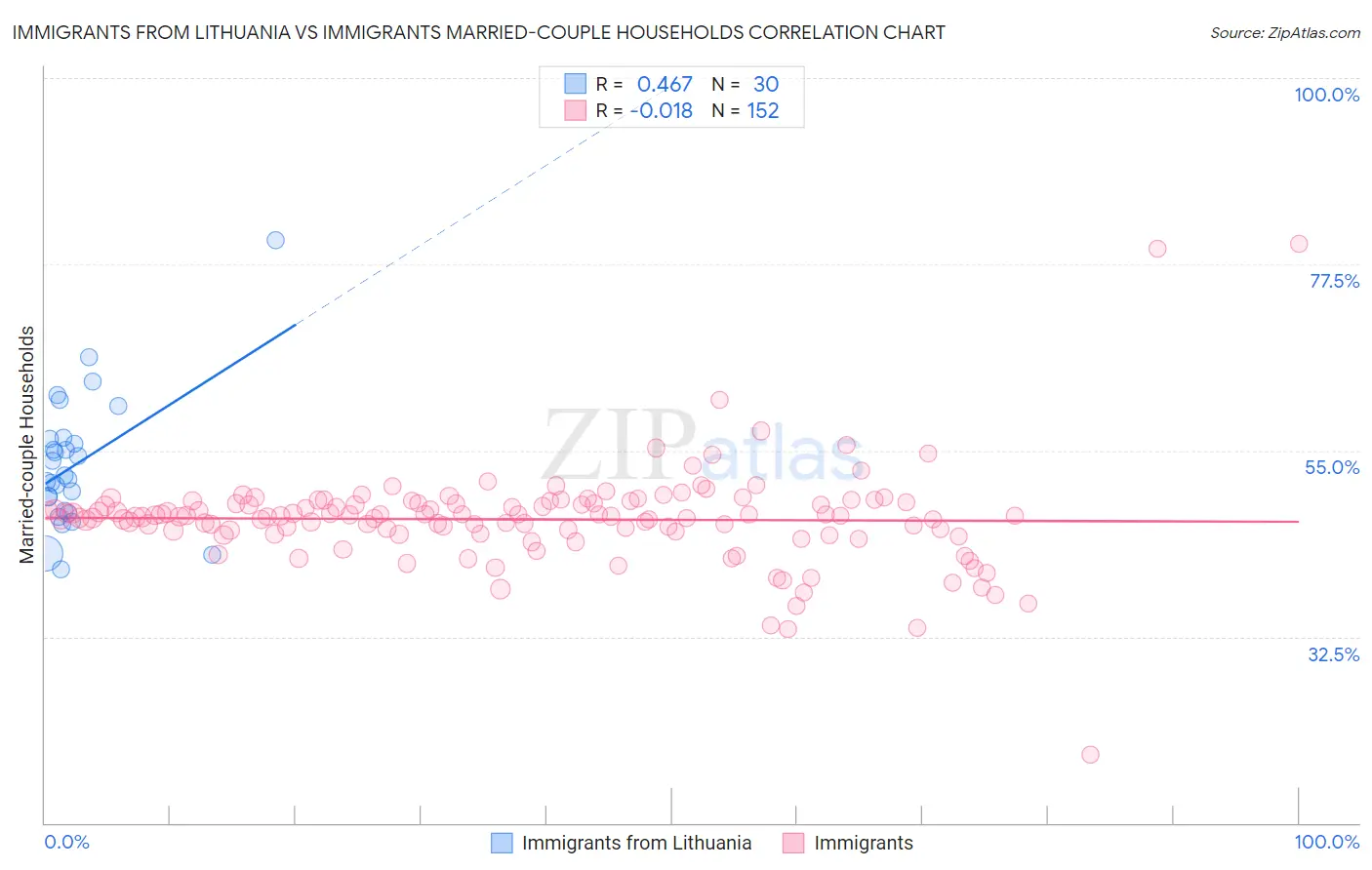 Immigrants from Lithuania vs Immigrants Married-couple Households