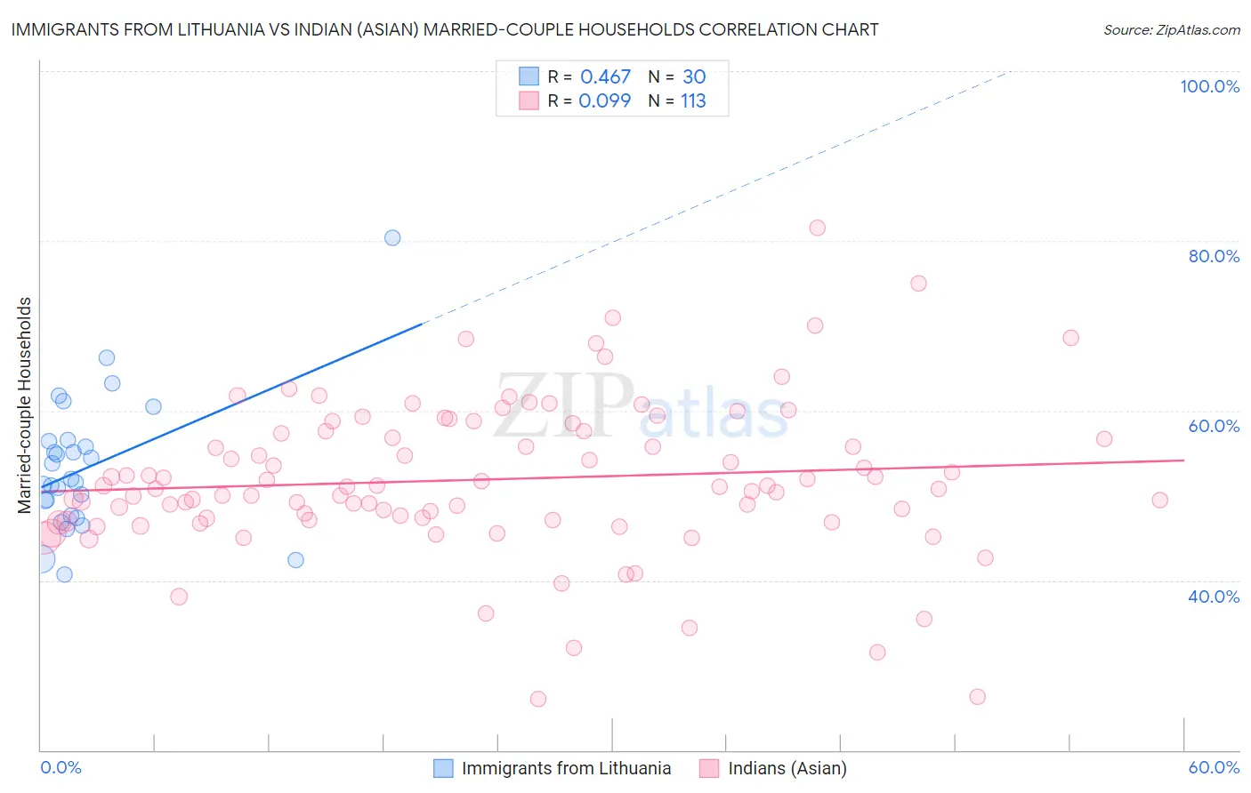 Immigrants from Lithuania vs Indian (Asian) Married-couple Households