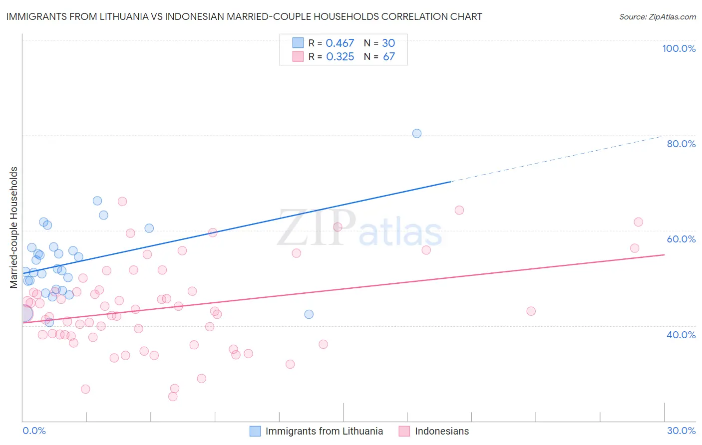 Immigrants from Lithuania vs Indonesian Married-couple Households