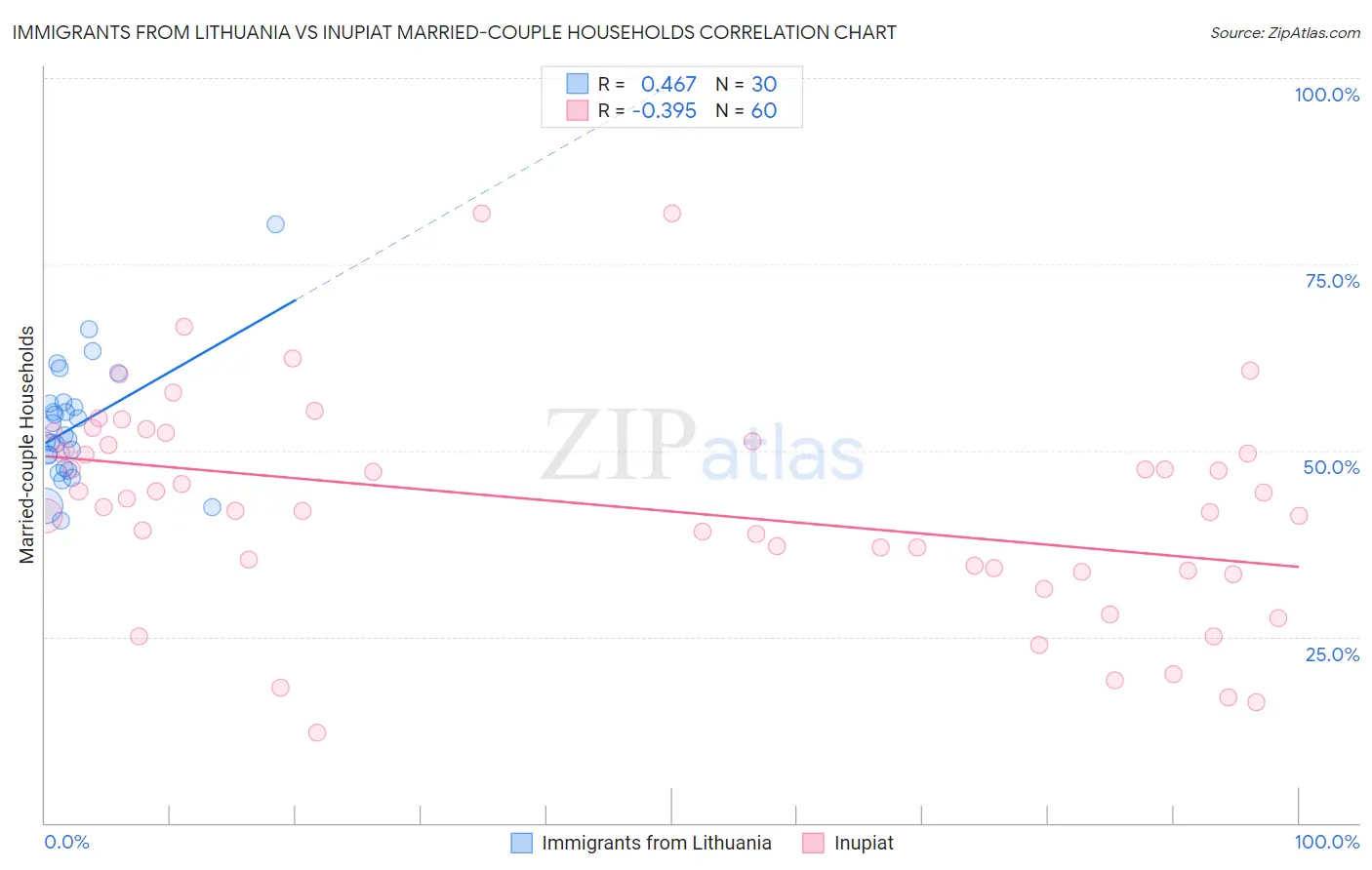 Immigrants from Lithuania vs Inupiat Married-couple Households