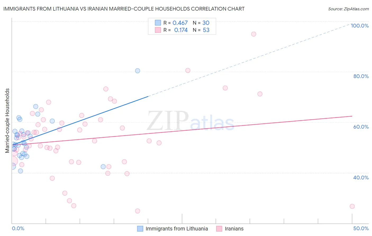 Immigrants from Lithuania vs Iranian Married-couple Households