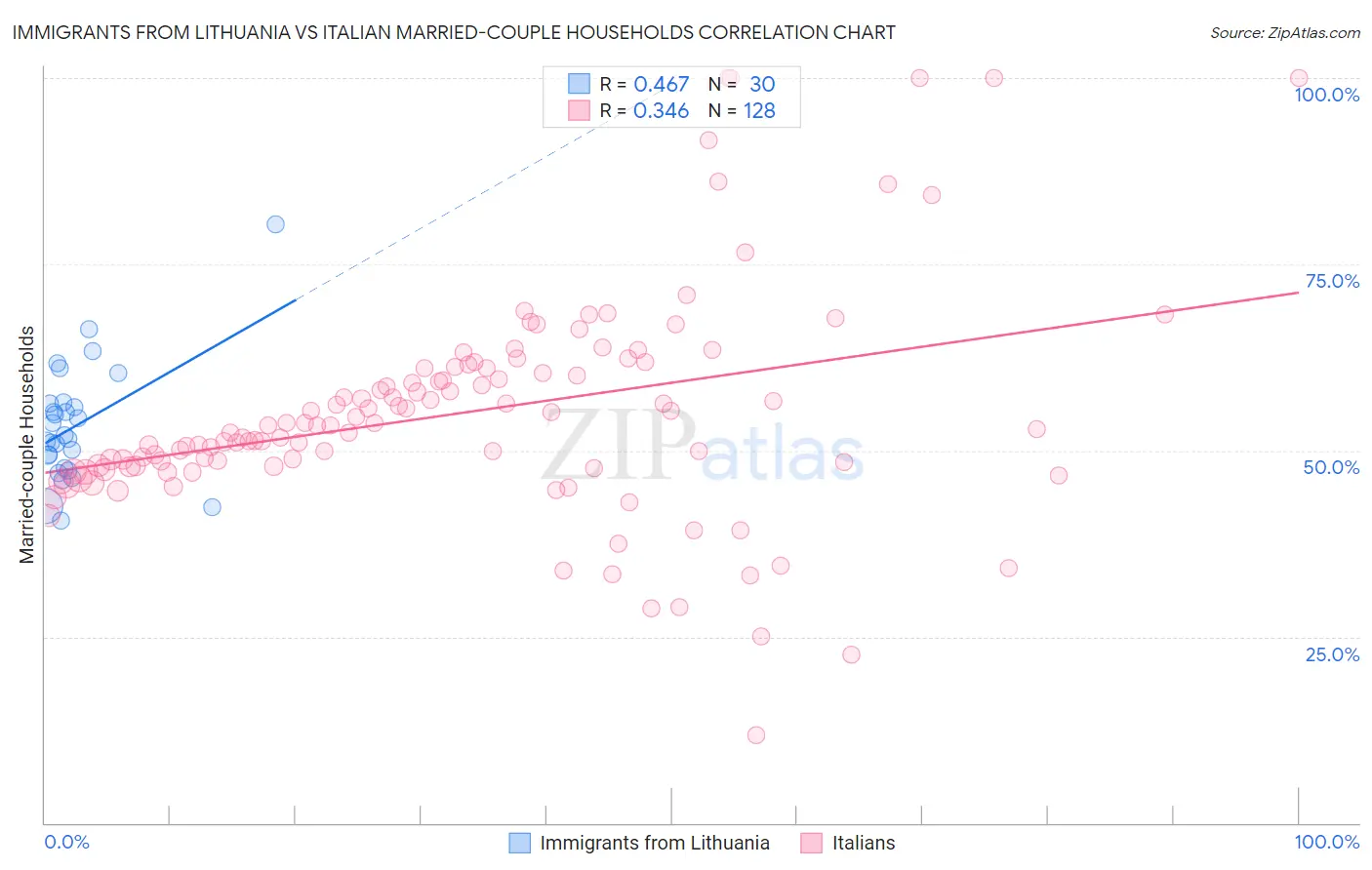 Immigrants from Lithuania vs Italian Married-couple Households