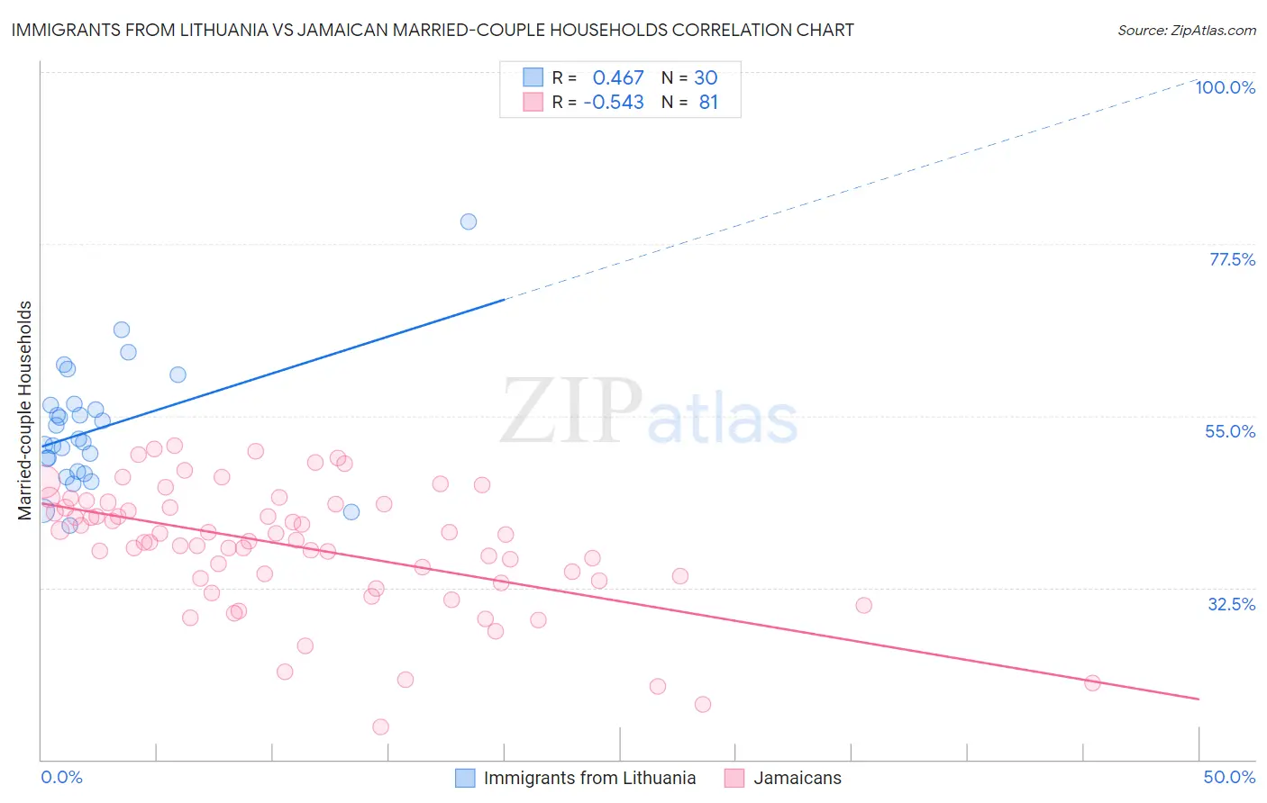 Immigrants from Lithuania vs Jamaican Married-couple Households