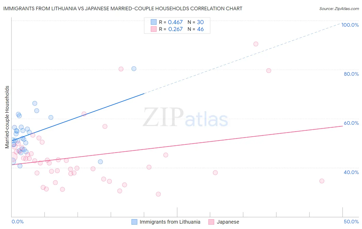 Immigrants from Lithuania vs Japanese Married-couple Households