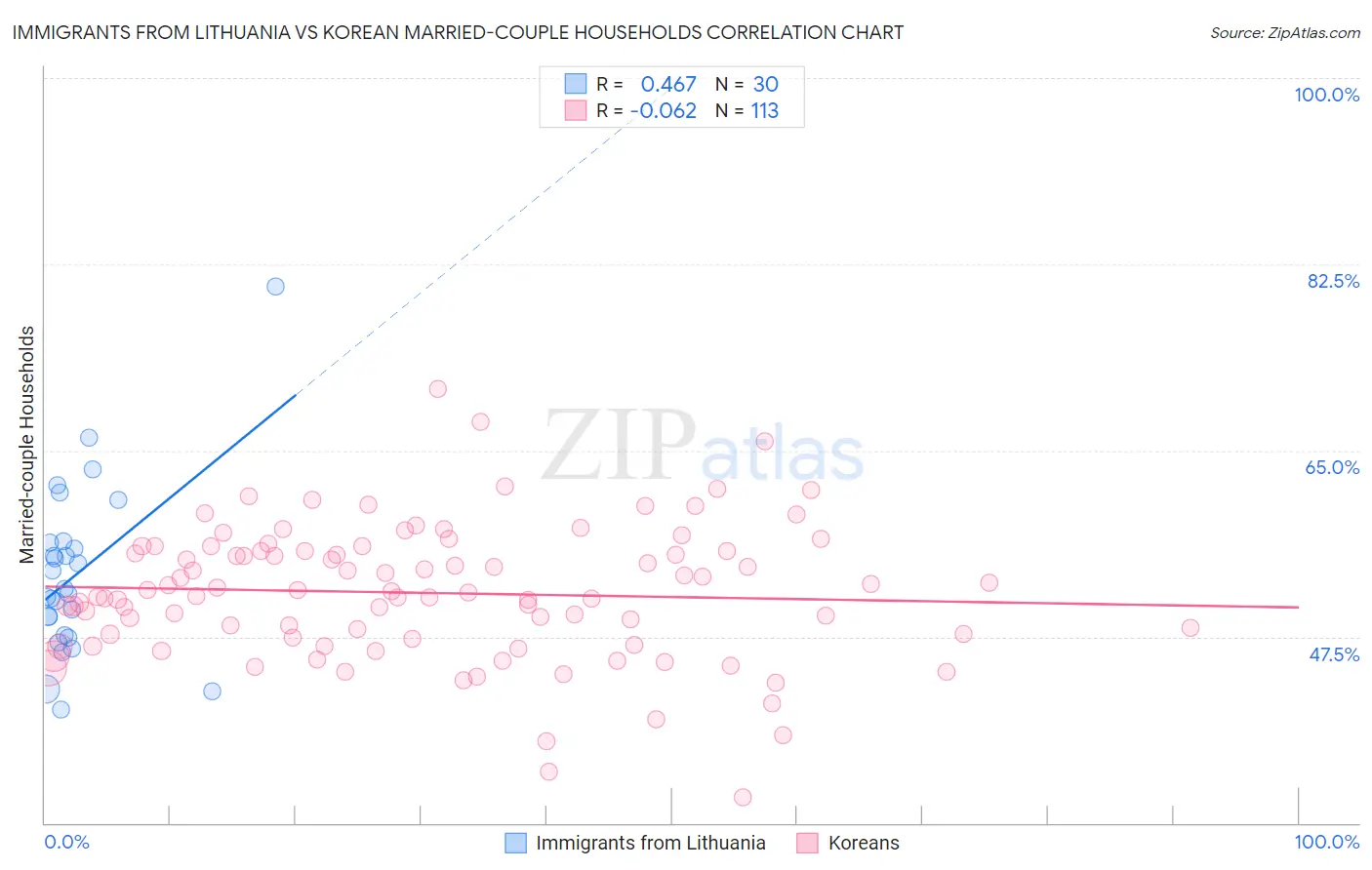 Immigrants from Lithuania vs Korean Married-couple Households