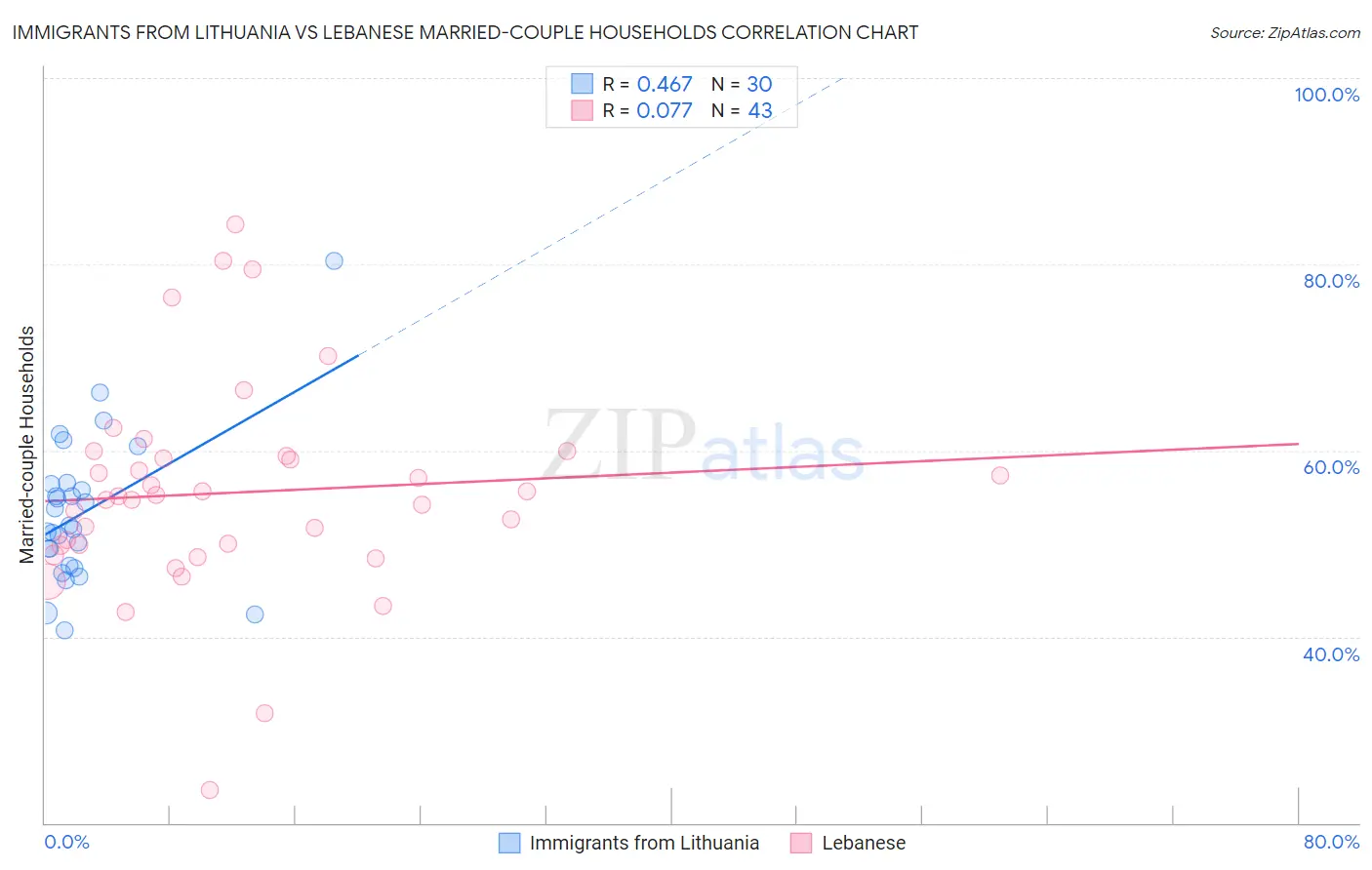 Immigrants from Lithuania vs Lebanese Married-couple Households