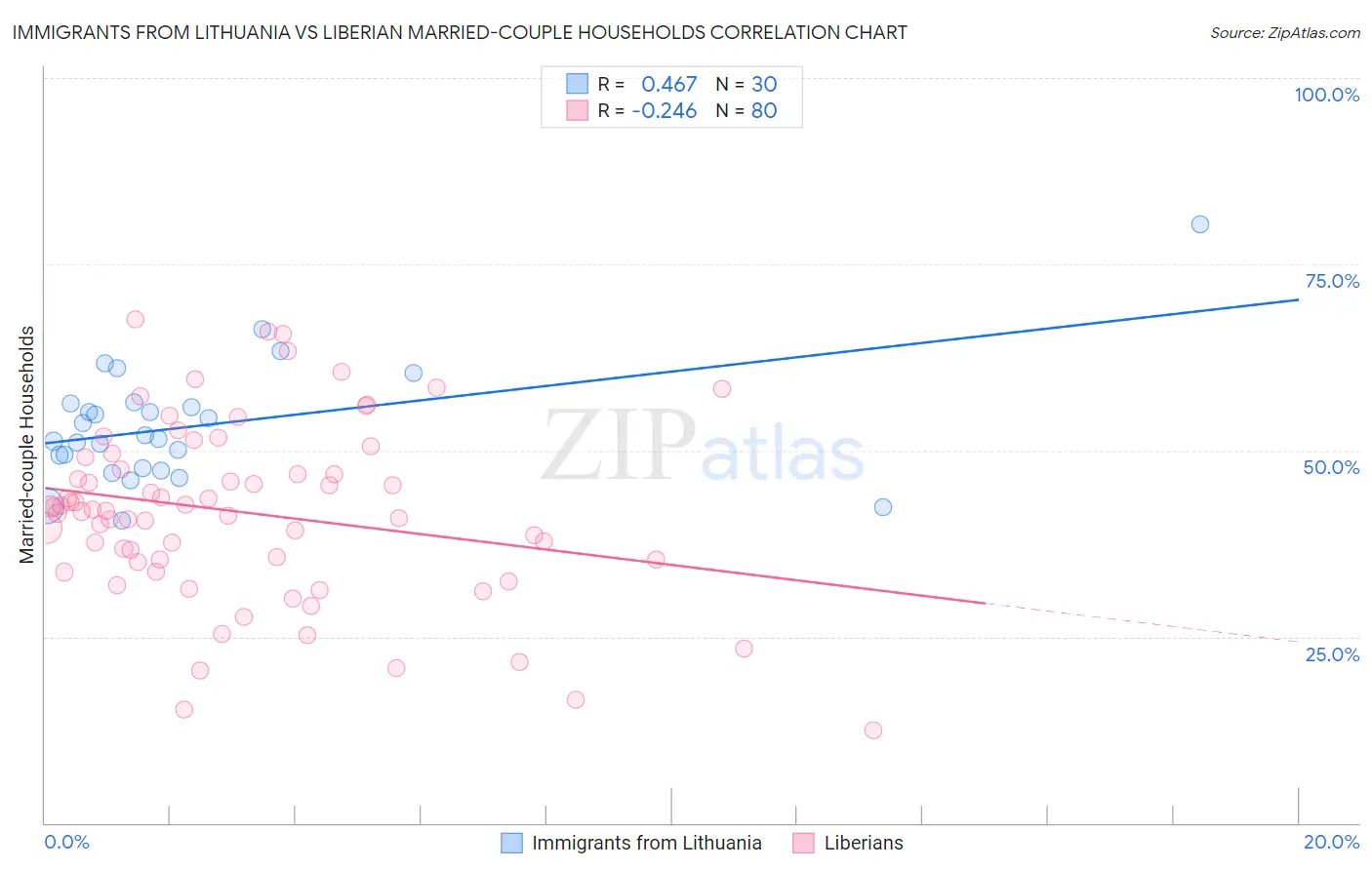 Immigrants from Lithuania vs Liberian Married-couple Households
