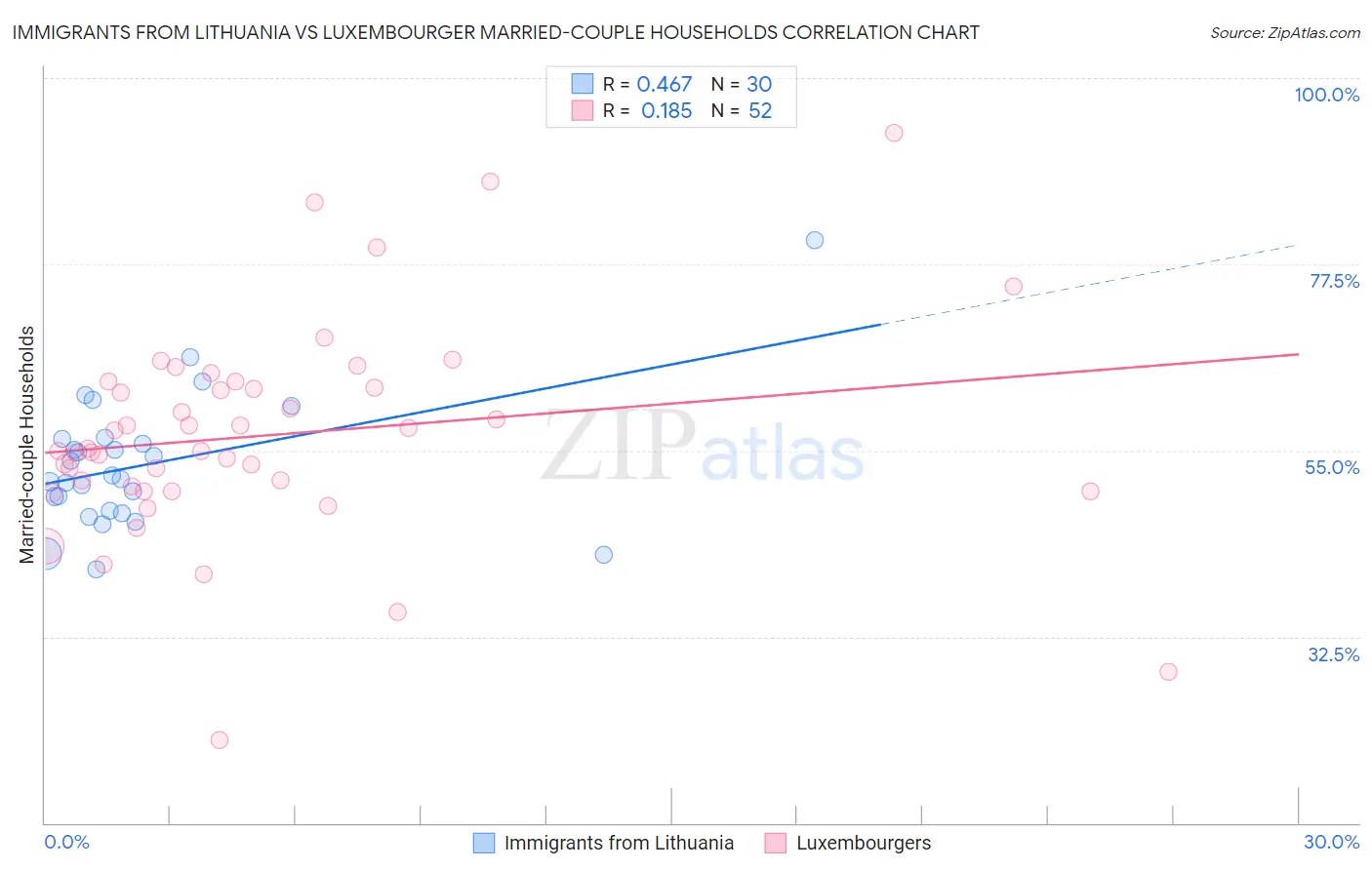 Immigrants from Lithuania vs Luxembourger Married-couple Households