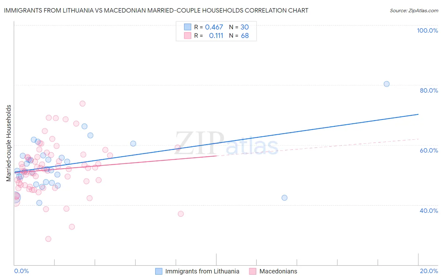 Immigrants from Lithuania vs Macedonian Married-couple Households