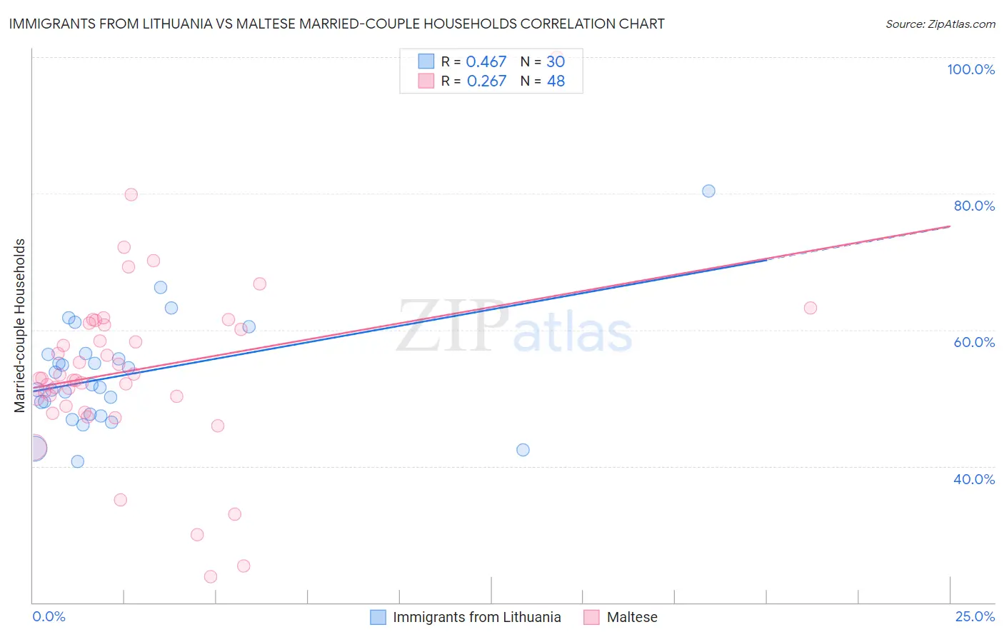 Immigrants from Lithuania vs Maltese Married-couple Households