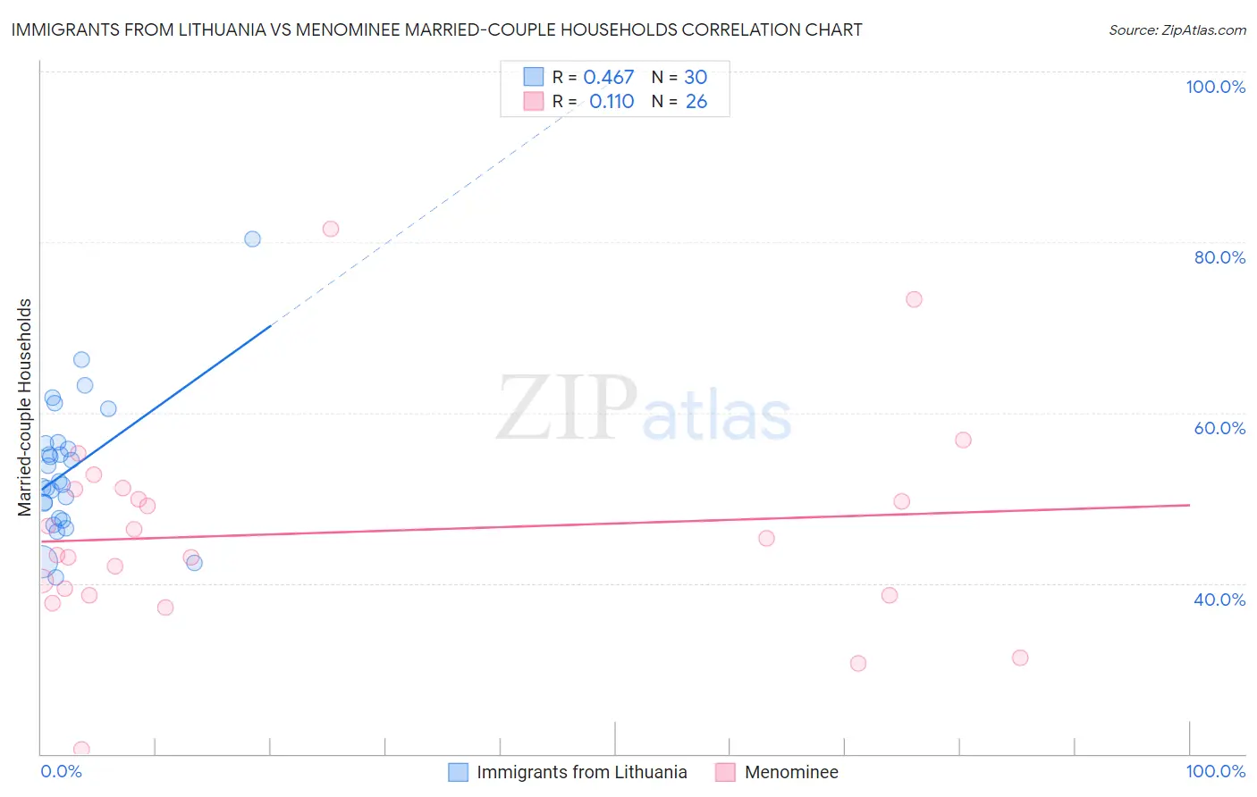 Immigrants from Lithuania vs Menominee Married-couple Households