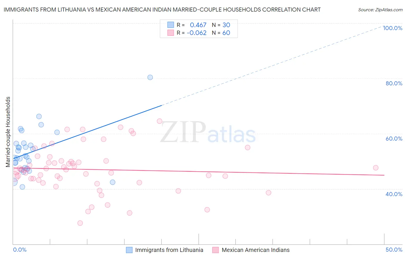 Immigrants from Lithuania vs Mexican American Indian Married-couple Households