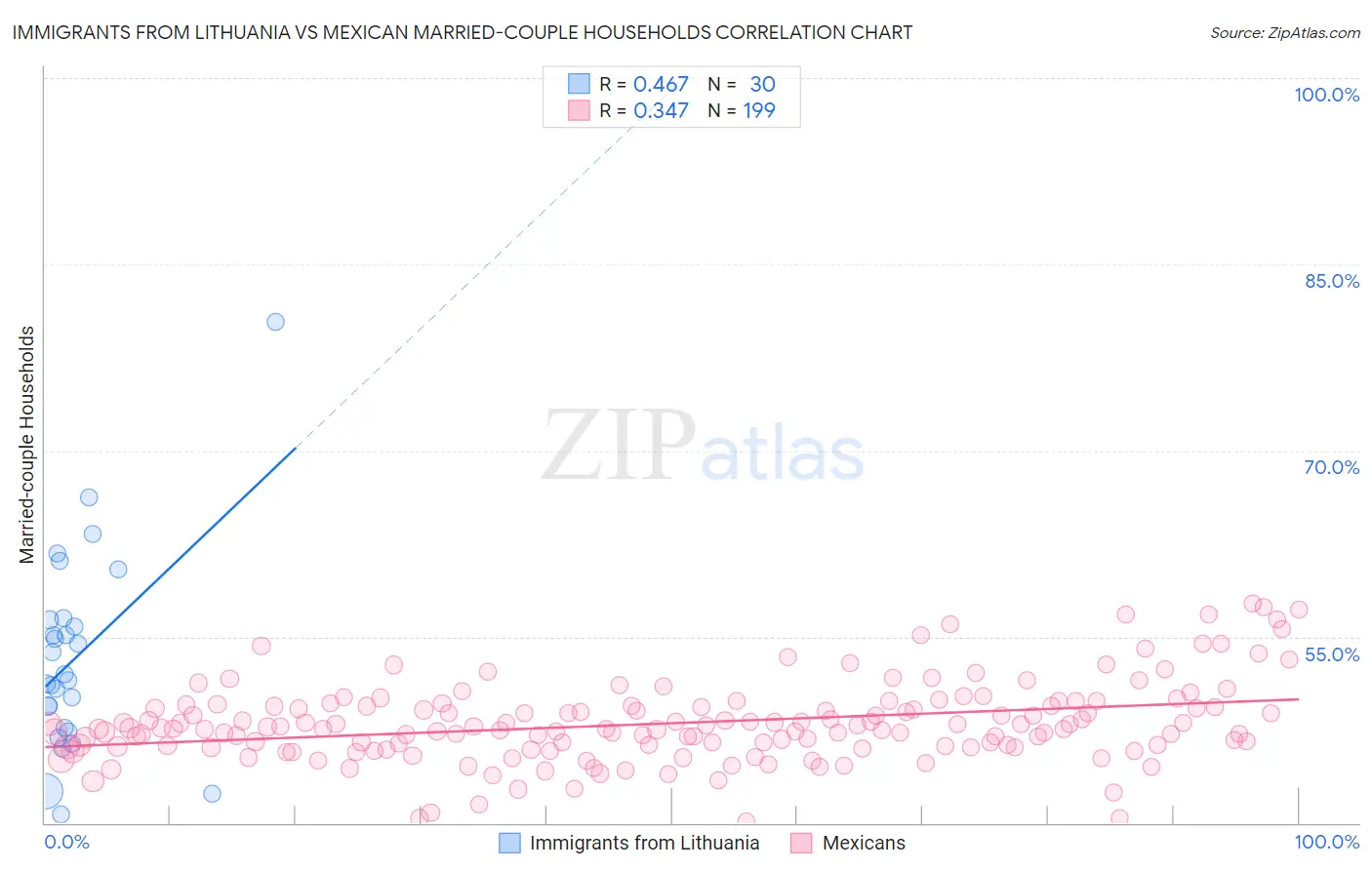 Immigrants from Lithuania vs Mexican Married-couple Households