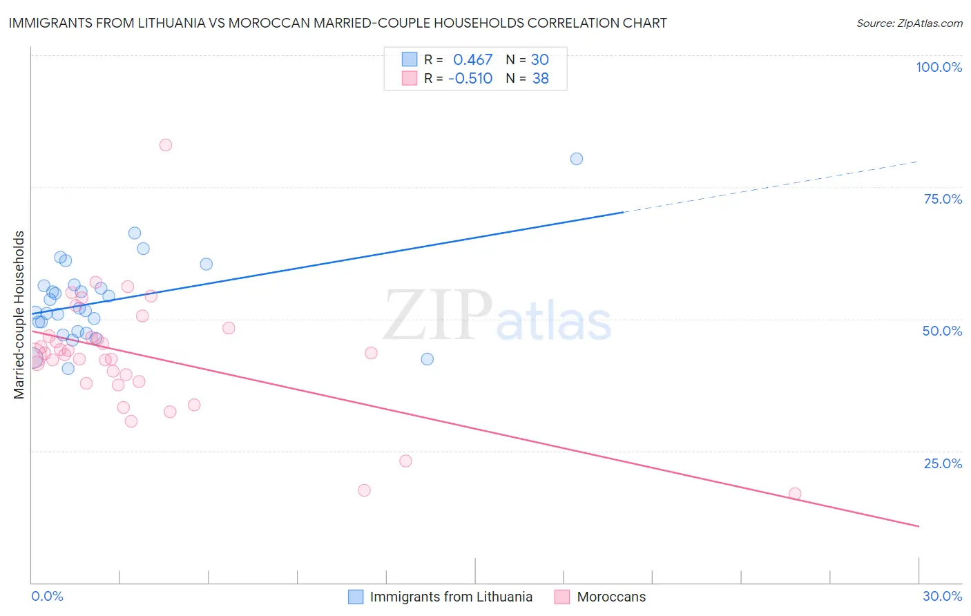 Immigrants from Lithuania vs Moroccan Married-couple Households