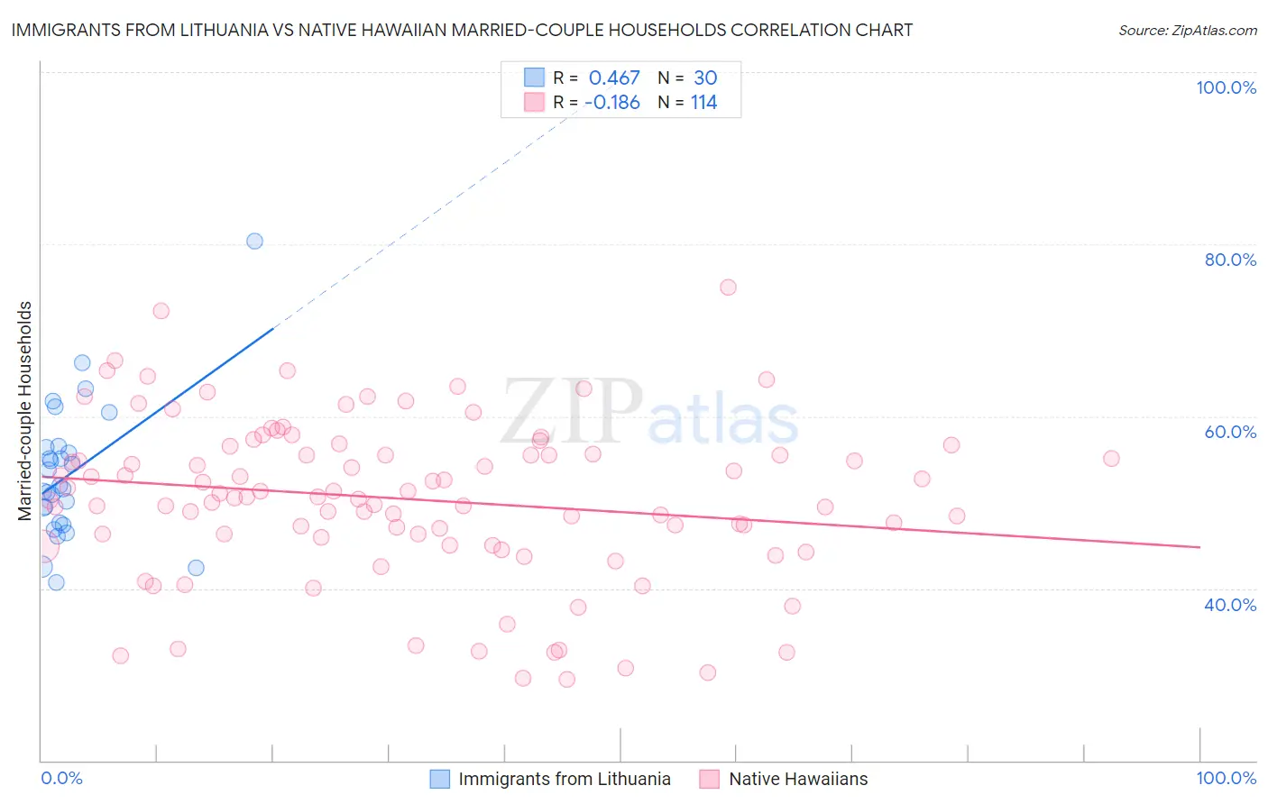 Immigrants from Lithuania vs Native Hawaiian Married-couple Households