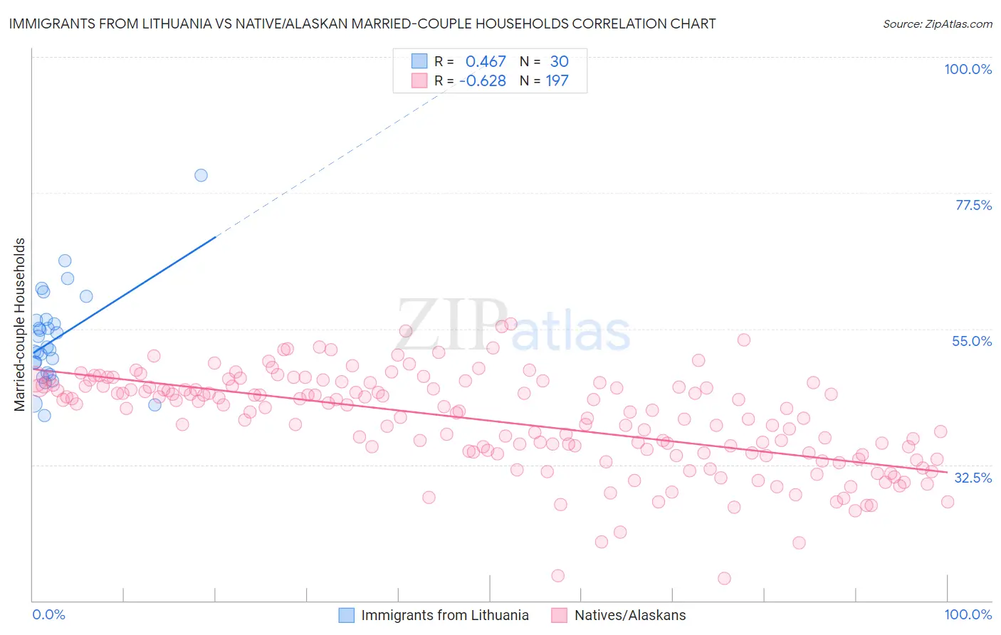 Immigrants from Lithuania vs Native/Alaskan Married-couple Households