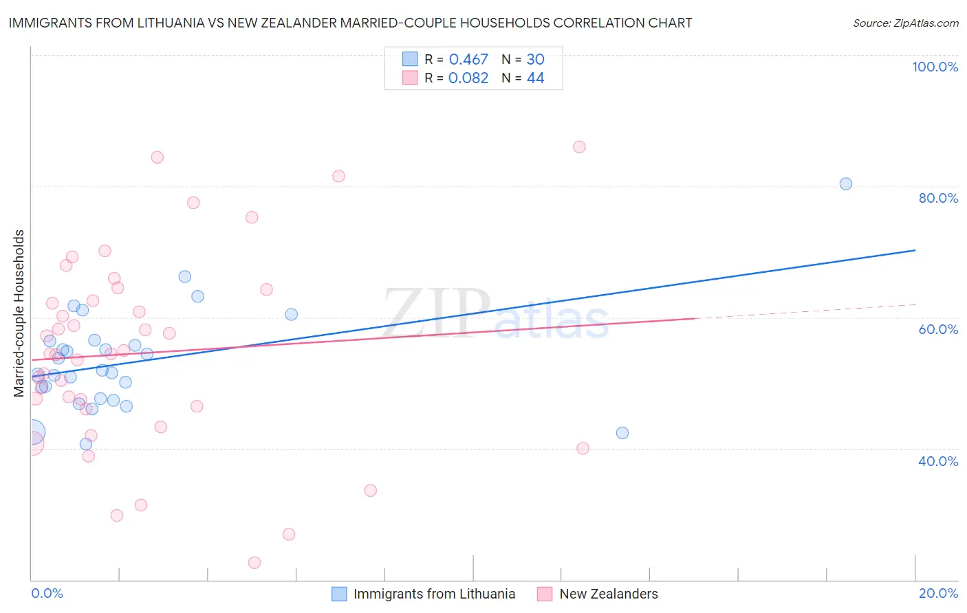 Immigrants from Lithuania vs New Zealander Married-couple Households