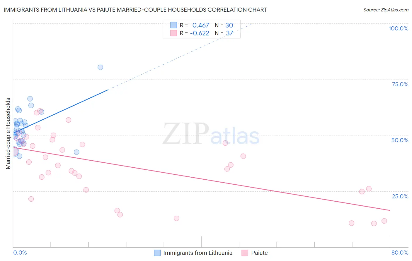 Immigrants from Lithuania vs Paiute Married-couple Households