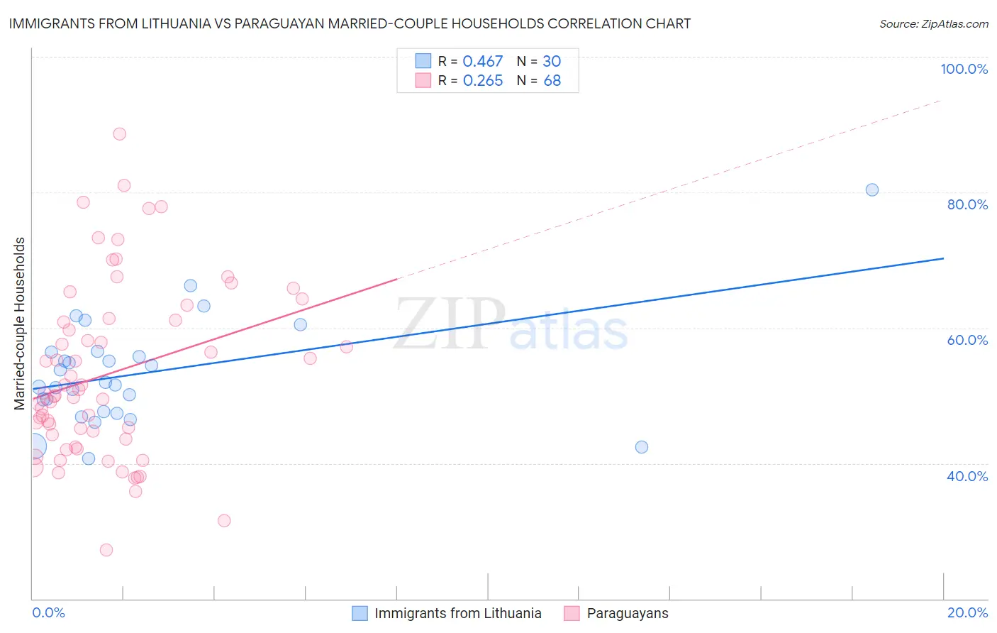 Immigrants from Lithuania vs Paraguayan Married-couple Households