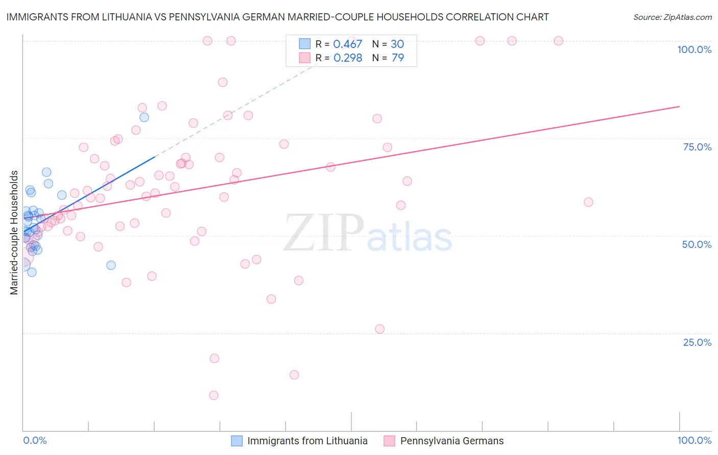 Immigrants from Lithuania vs Pennsylvania German Married-couple Households