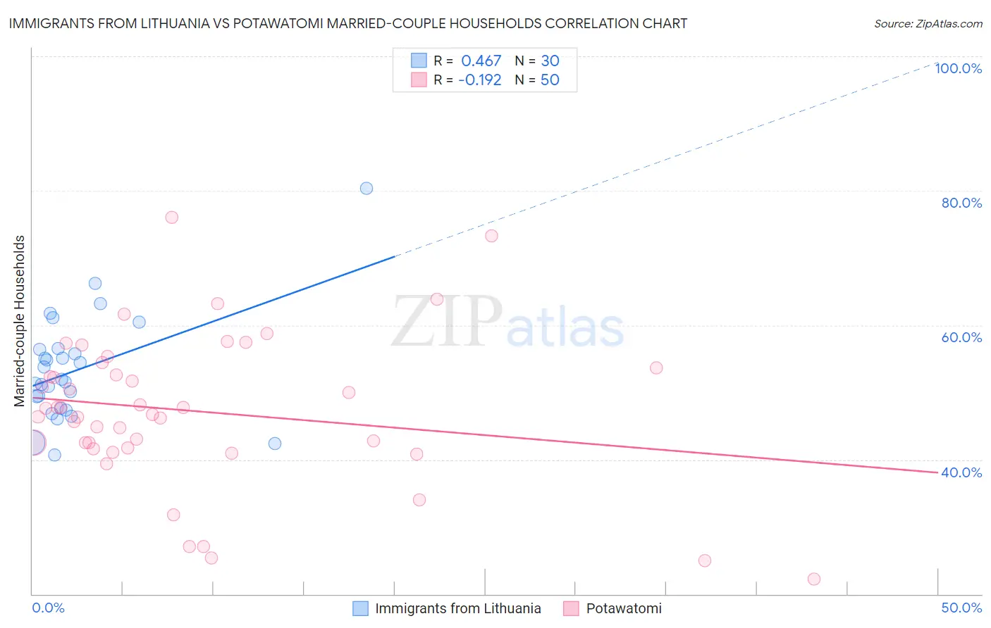 Immigrants from Lithuania vs Potawatomi Married-couple Households