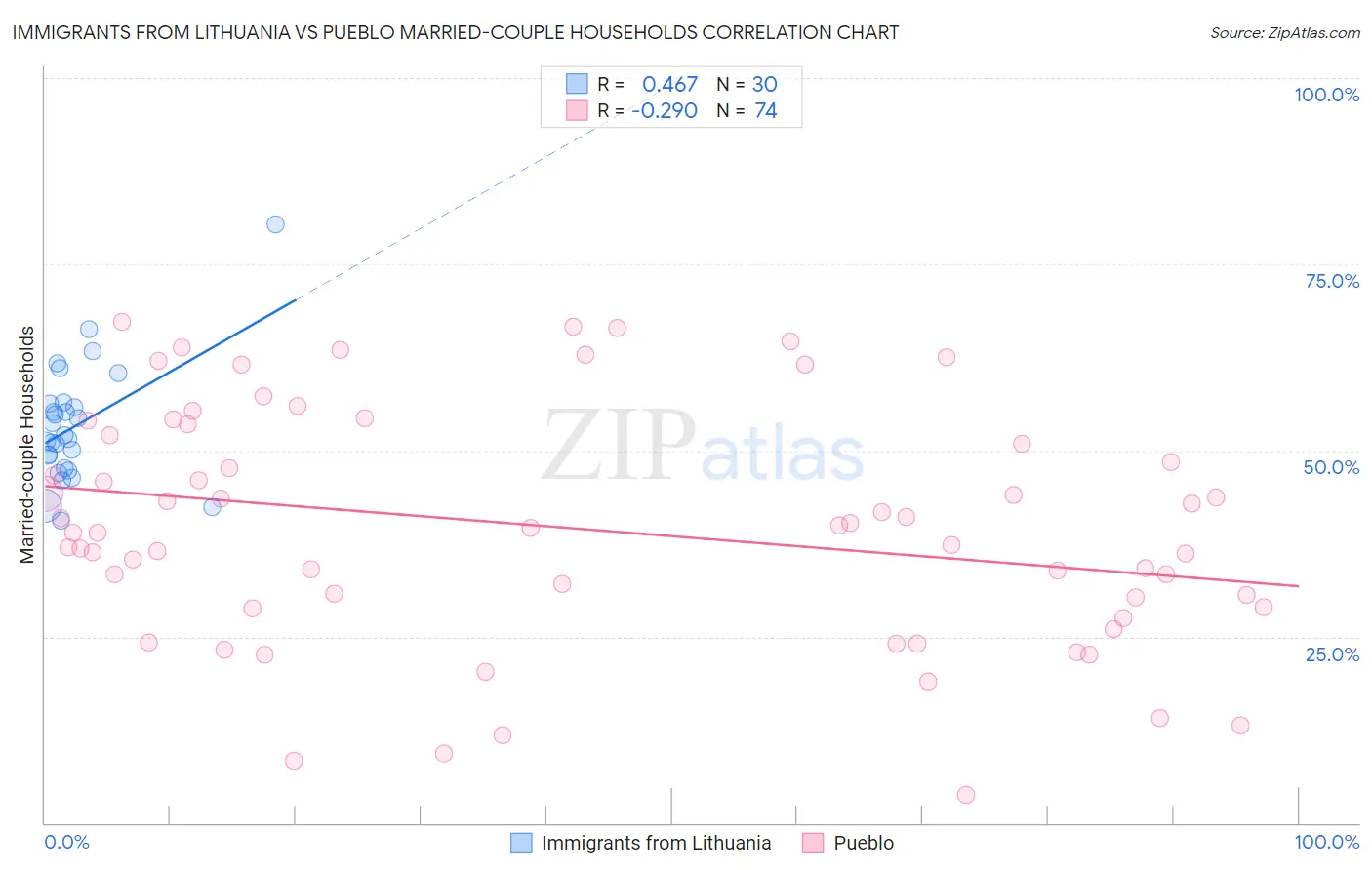 Immigrants from Lithuania vs Pueblo Married-couple Households