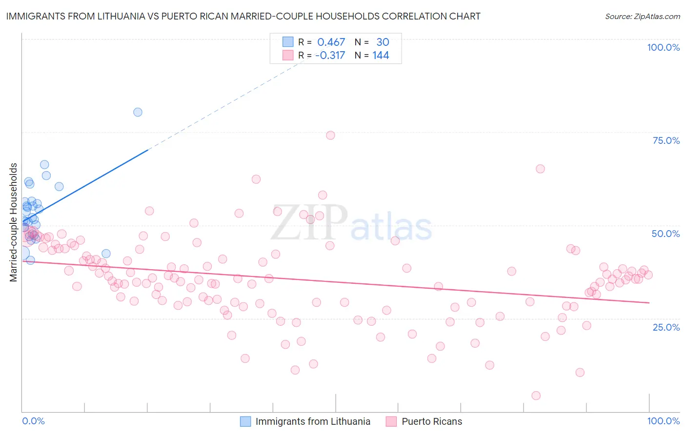 Immigrants from Lithuania vs Puerto Rican Married-couple Households