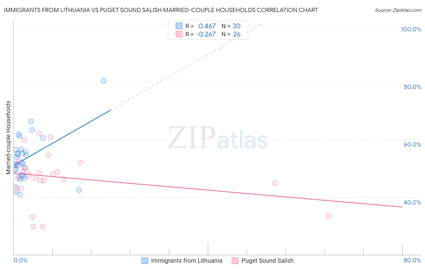 Immigrants from Lithuania vs Puget Sound Salish Married-couple Households