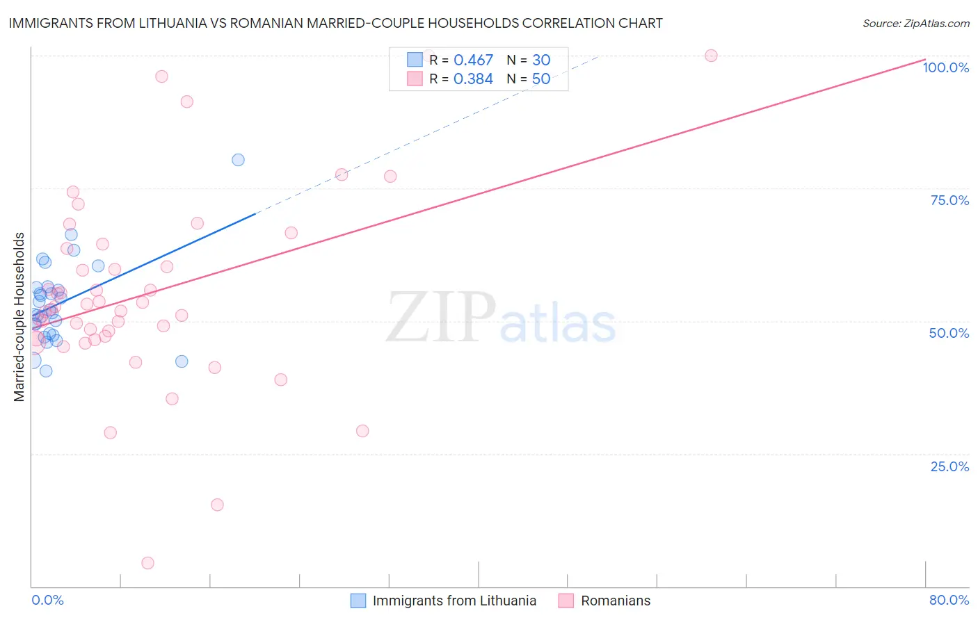 Immigrants from Lithuania vs Romanian Married-couple Households