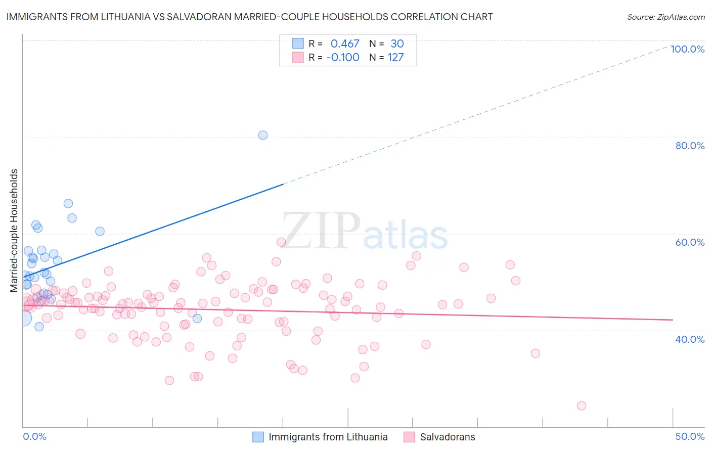 Immigrants from Lithuania vs Salvadoran Married-couple Households