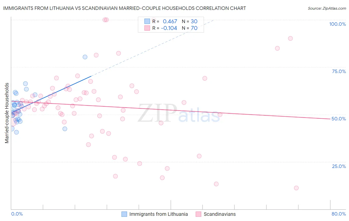 Immigrants from Lithuania vs Scandinavian Married-couple Households