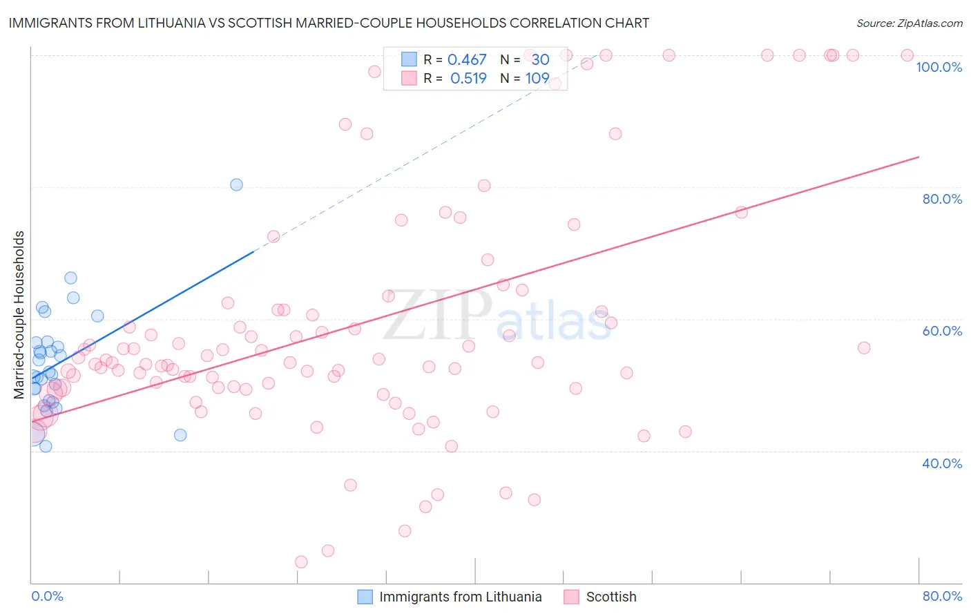 Immigrants from Lithuania vs Scottish Married-couple Households
