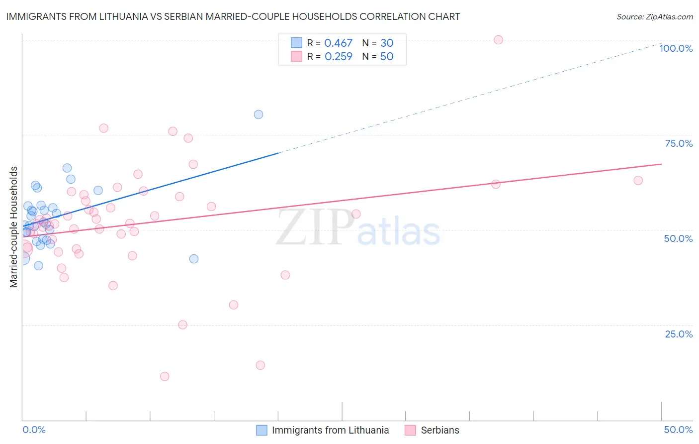 Immigrants from Lithuania vs Serbian Married-couple Households