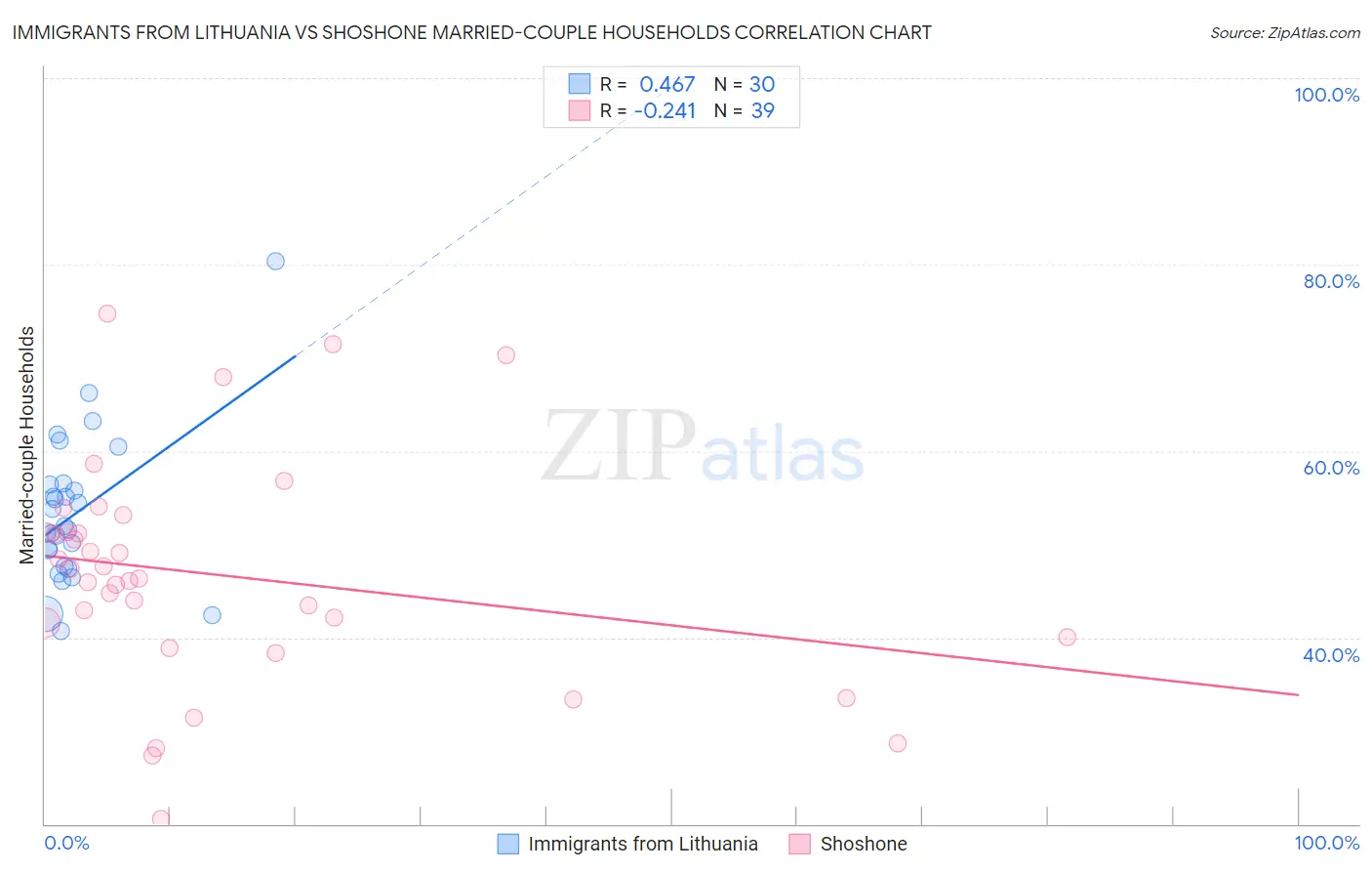 Immigrants from Lithuania vs Shoshone Married-couple Households