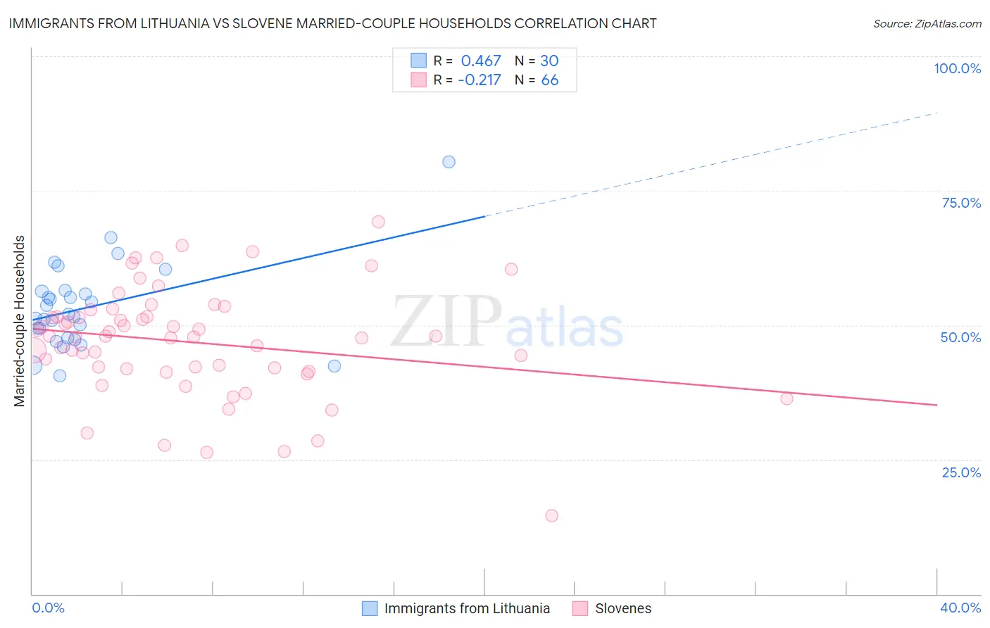 Immigrants from Lithuania vs Slovene Married-couple Households