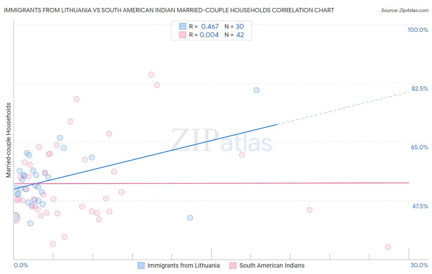 Immigrants from Lithuania vs South American Indian Married-couple Households