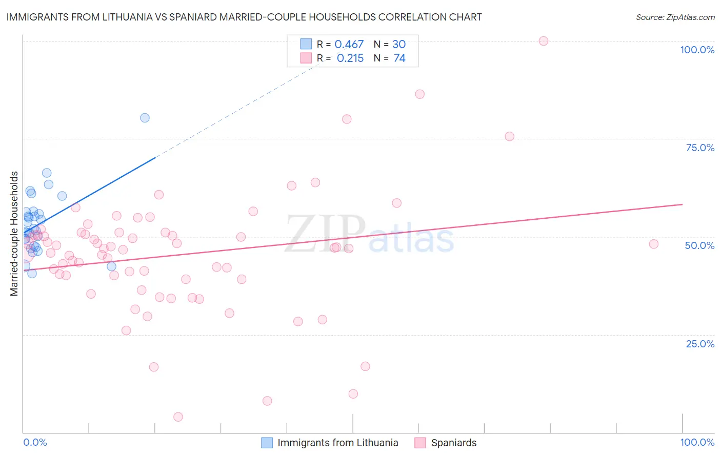 Immigrants from Lithuania vs Spaniard Married-couple Households