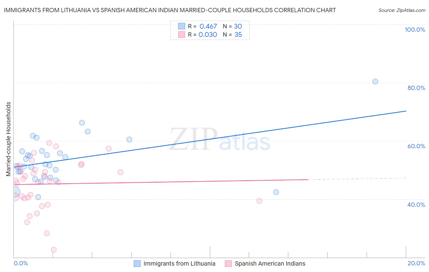 Immigrants from Lithuania vs Spanish American Indian Married-couple Households