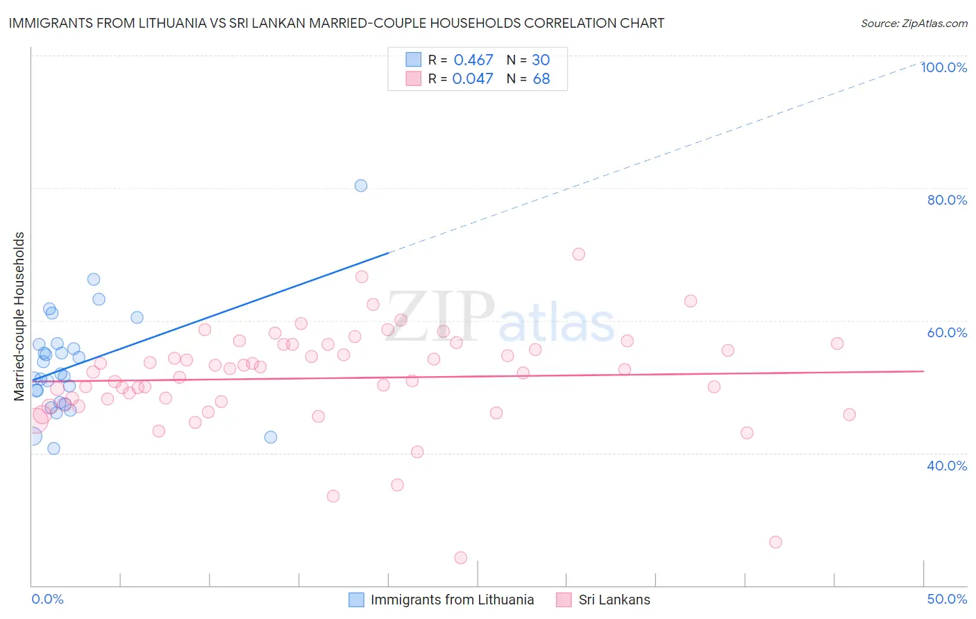 Immigrants from Lithuania vs Sri Lankan Married-couple Households