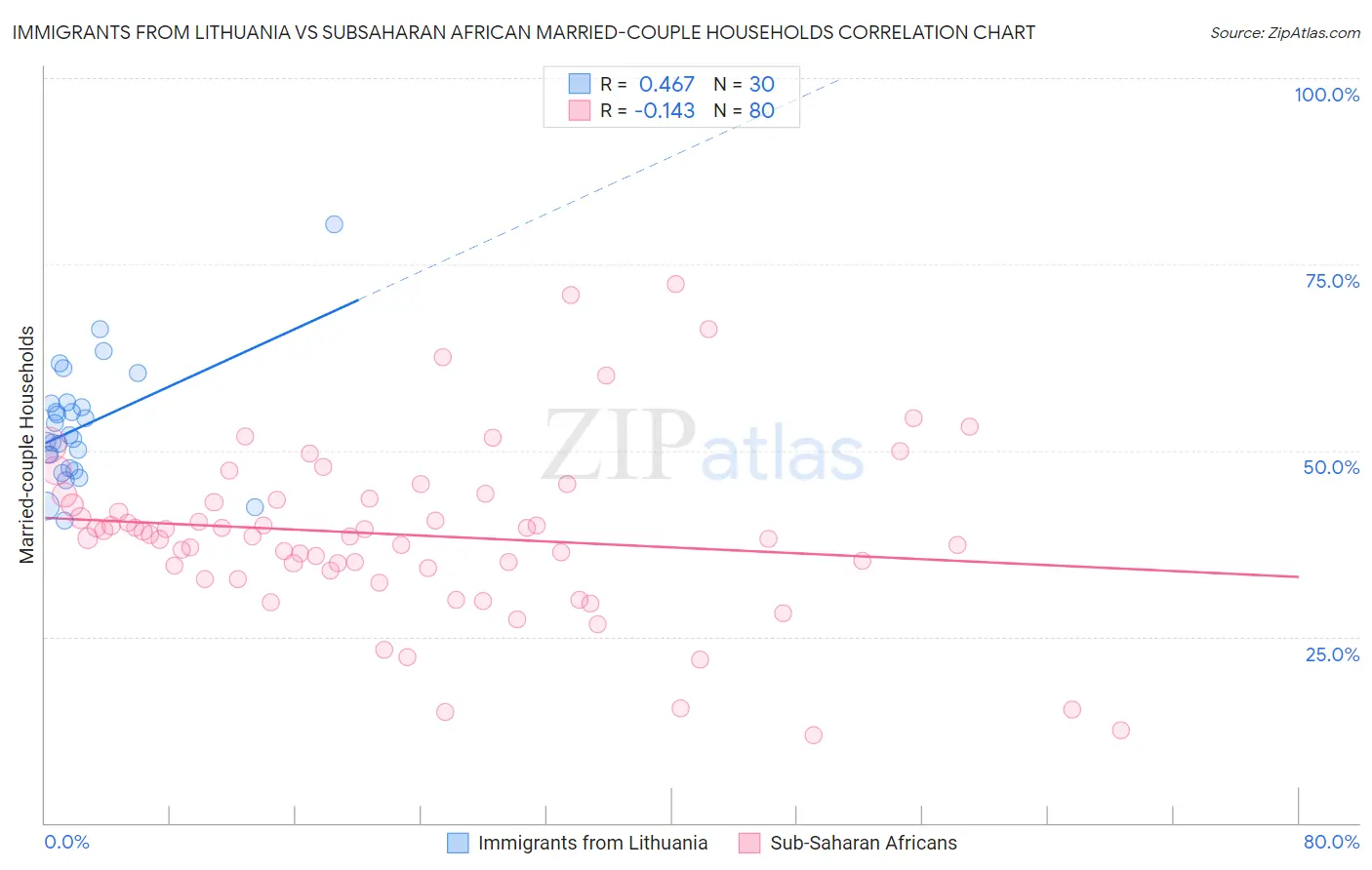 Immigrants from Lithuania vs Subsaharan African Married-couple Households