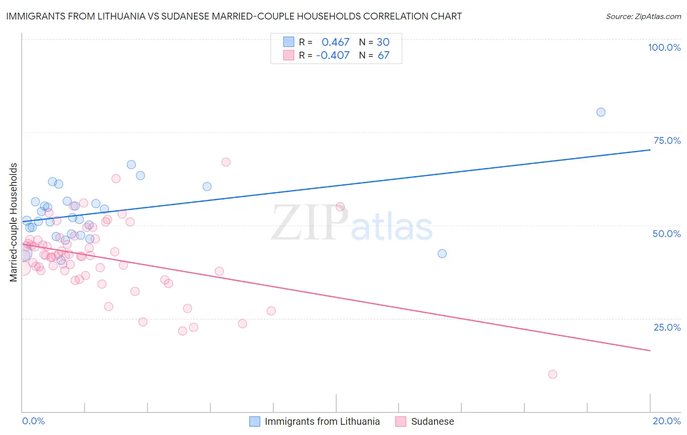 Immigrants from Lithuania vs Sudanese Married-couple Households