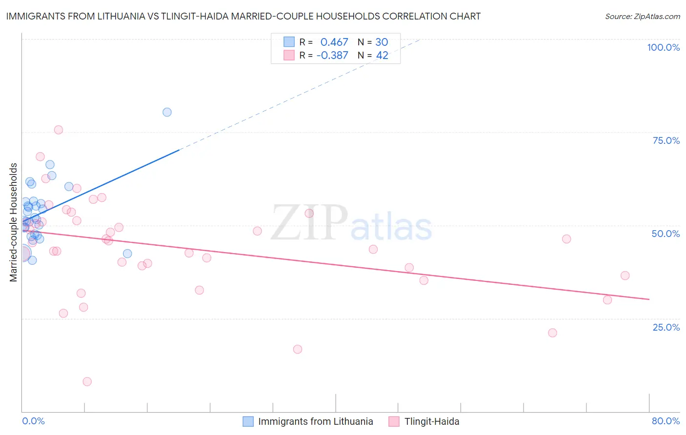 Immigrants from Lithuania vs Tlingit-Haida Married-couple Households