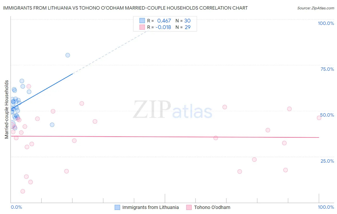 Immigrants from Lithuania vs Tohono O'odham Married-couple Households