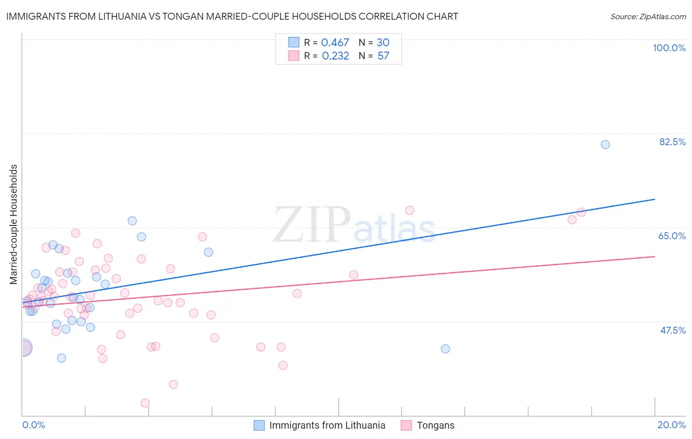 Immigrants from Lithuania vs Tongan Married-couple Households