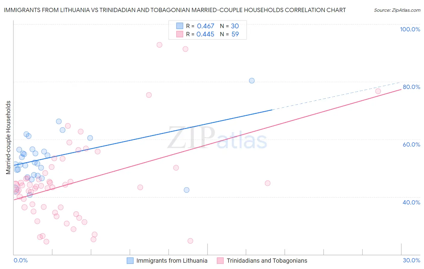 Immigrants from Lithuania vs Trinidadian and Tobagonian Married-couple Households