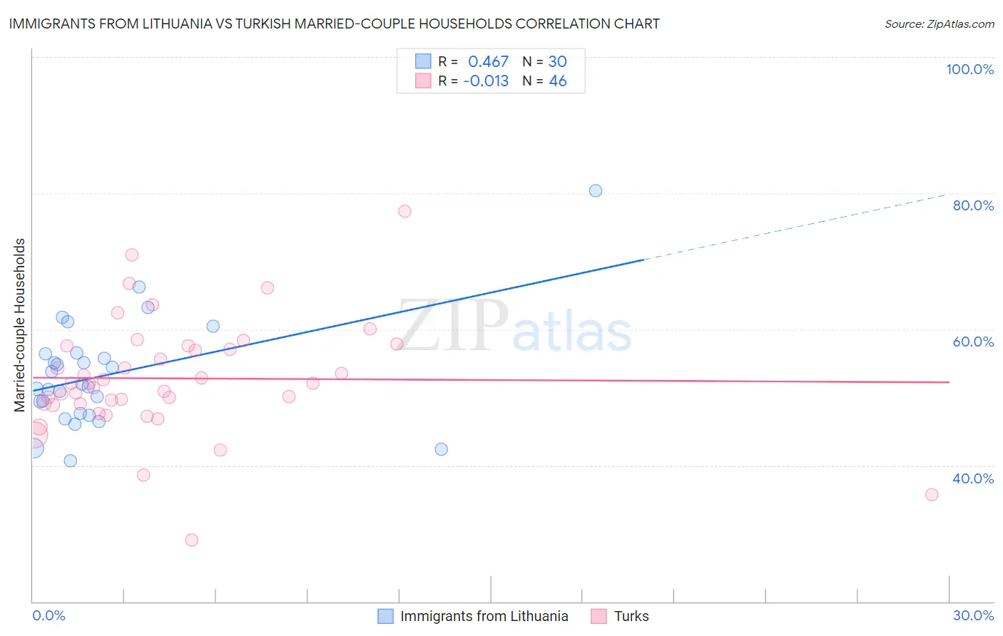 Immigrants from Lithuania vs Turkish Married-couple Households