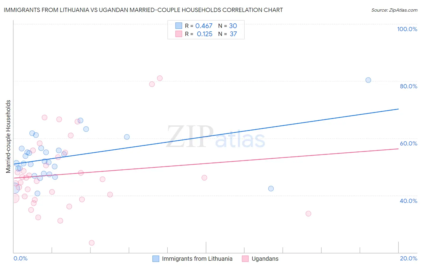 Immigrants from Lithuania vs Ugandan Married-couple Households