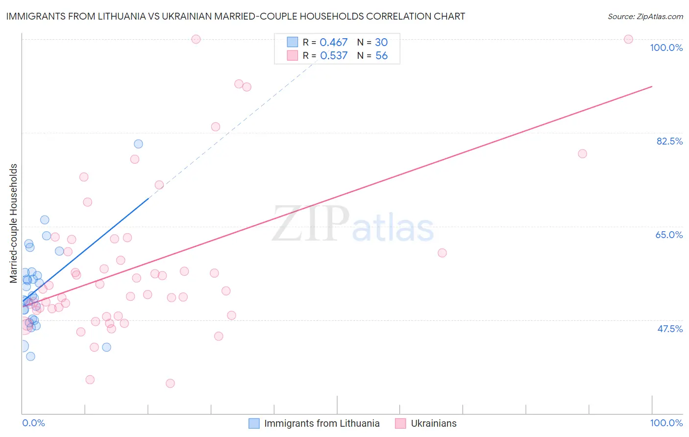 Immigrants from Lithuania vs Ukrainian Married-couple Households
