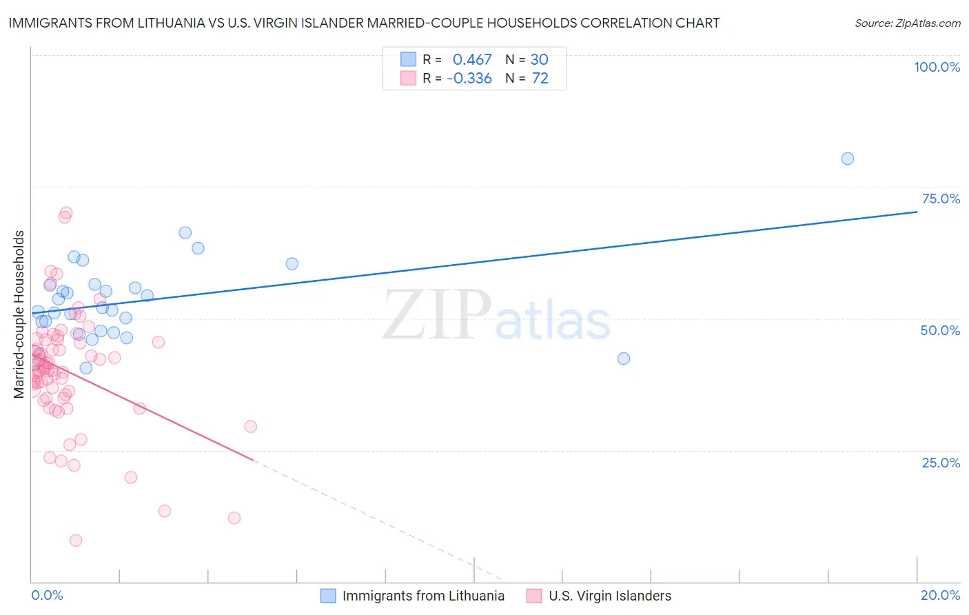 Immigrants from Lithuania vs U.S. Virgin Islander Married-couple Households