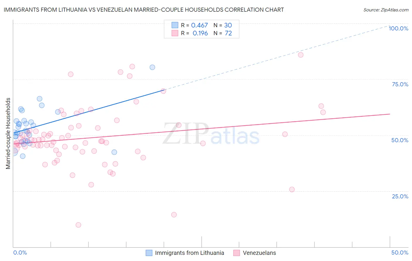 Immigrants from Lithuania vs Venezuelan Married-couple Households